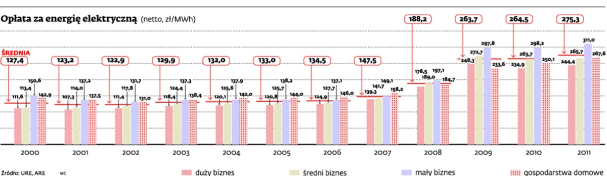 Opłata za energię elektryczną