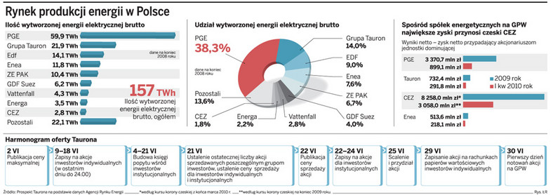 Rynek produkcji energii w Polsce