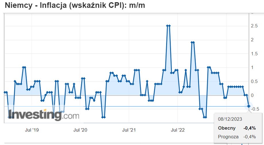 Niemcy inflacja CPI miesięczna