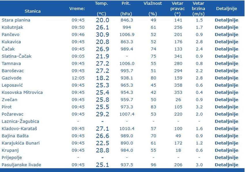 Najtoplija mesta u Srbiji jutros u 9.45