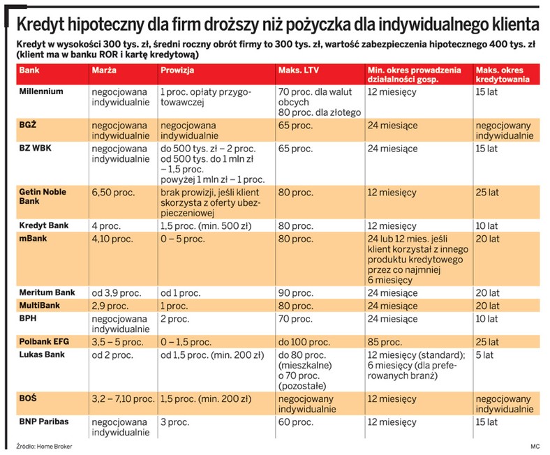 Kredyt hipoteczny dla firm droższy niż pożyczka dla indywidualnego klienta