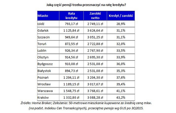 Jaką część pensji trzeba przeznaczyć na ratę kredytu?