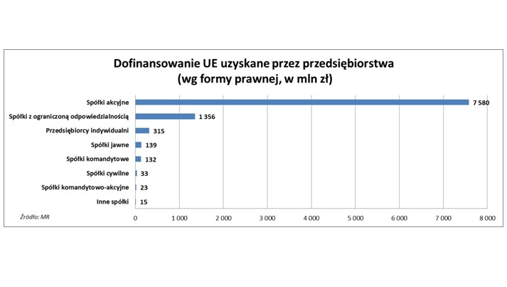 Dofinansowanie UE uzyskane przez przedsiębiorstwa