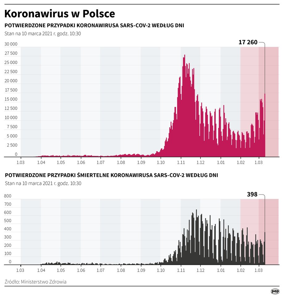 Zakażenia koronawirusem od stwierdzenia pierwszego przypadku 4 marca 20221 r.