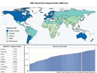 Human Development Index 2011: Awans Polski w rankingu rozwoju, wyprzedziliśmy Portugalię
