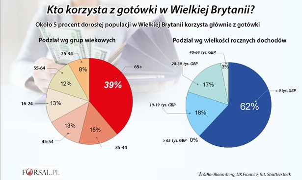 Kto korzysta z gotówki w Wielkiej Brytanii