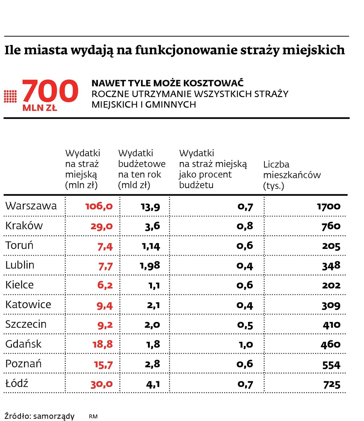 Ile miasta wydają na funkcjonowanie straży miejskich