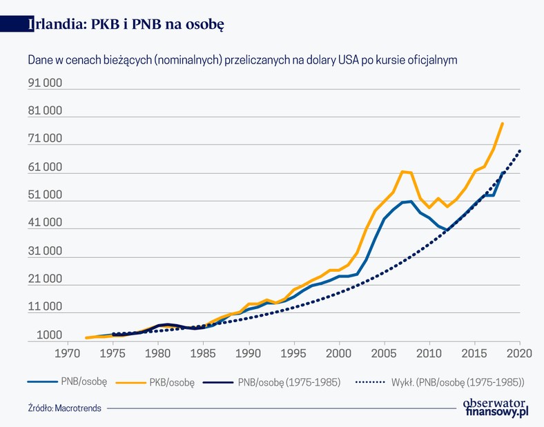 Irlandia PKB i PNB na osobę