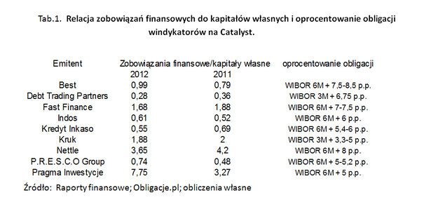 Relacja robowiązań finansowych do kapitałów własnych i oprocentowanie obligacji windykatorów na Catalyst