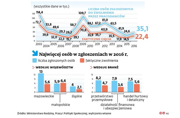 Liczba osób do zwolnienia przez pracodawców