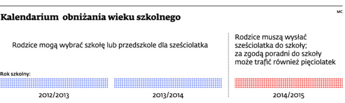 Kalendarium obniżania wieku szkolnego