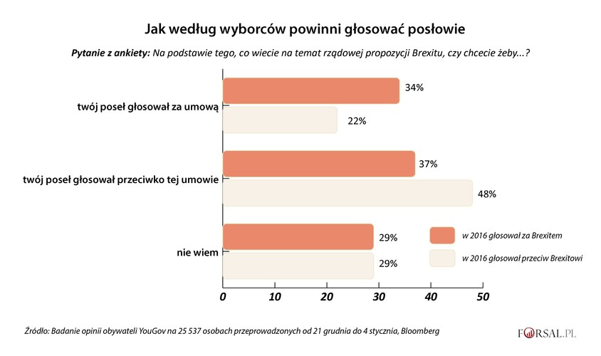 Wielu z badanych wyborców, zarówno po stronie zwolenników jak i przeciwników brexitu chciałoby, aby ich poseł głosował przeciwko porozumieniu, jakie wypracowała premier Theresa May.