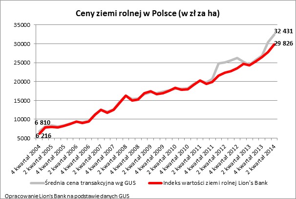 Ceny ziemi rolnej w Polsce (w zł za ha)