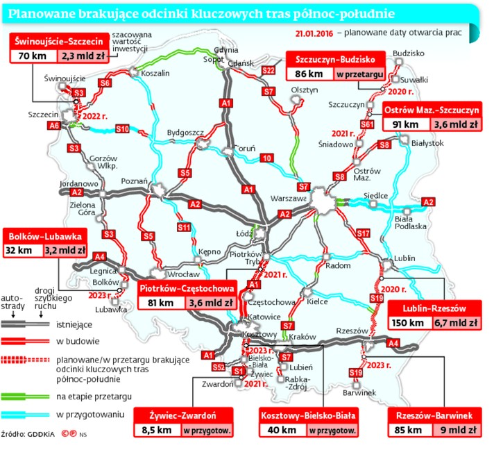 Planowane brakujące odcinki kluczowych tras północ-południe