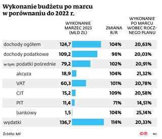 Wykonanie budżetu po marcu w porównaniu do 2022 r.