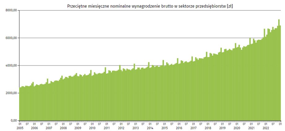 Kwota przeciętnego wynagrodzenia w Polsce systematycznie rośnie. W 2023 r. powinna utrwalić się powyżej granicy 7 tys. zł brutto.