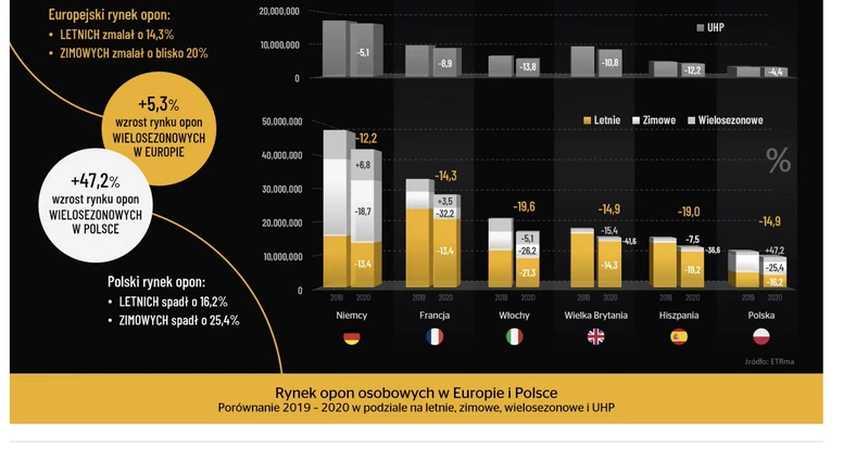 Sprzedaż opon w krajach Europy