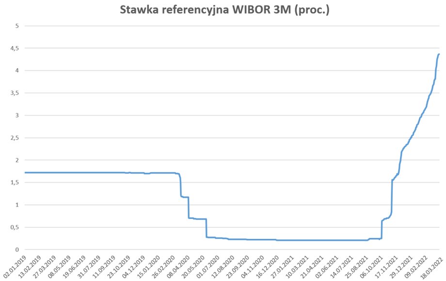 WIBOR 3M dotarł już do 4,4 proc. z 0,2 proc. we wrześniu. Rynek pieniężny (kontrakty FRA) wycenia, że za pół roku wskaźnik ten dotrzeć może nawet w okolice 5,8 proc.