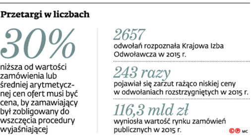 Przetargi w liczbach