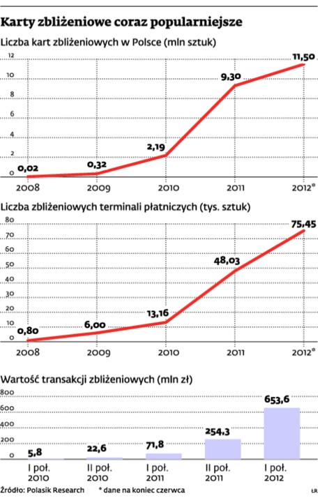 Karty zbliżeniowe coraz popularniejsze