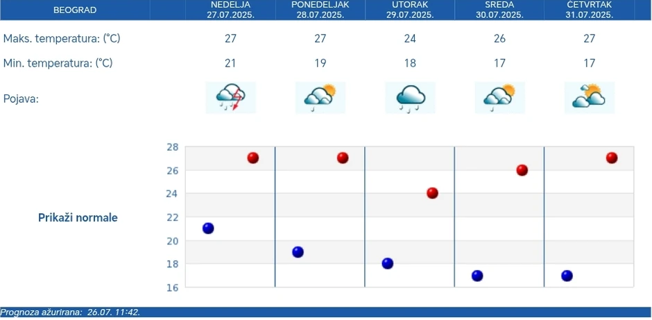 Petodnevna RHMZ vremenska prognoza za Beograd