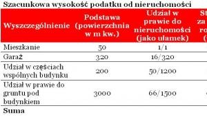 Szacunkowa wysokość podatku od nieruchomości