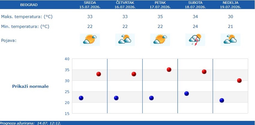 RHMZ vremenska prognoza za Beograd