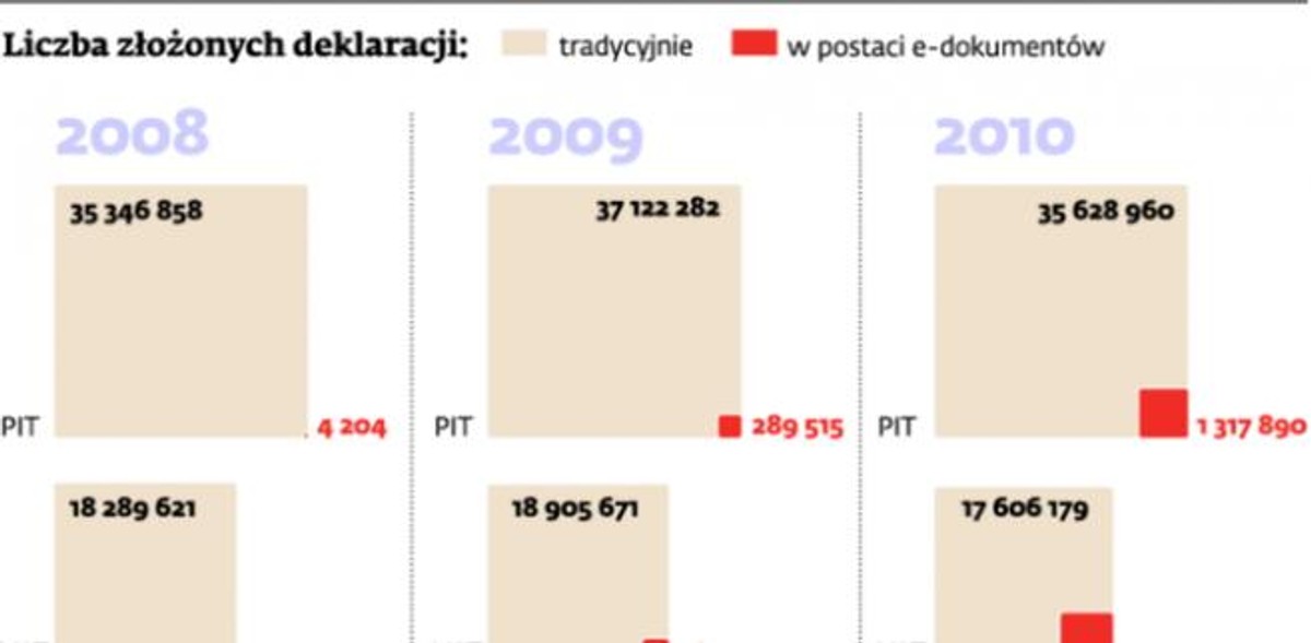 Liczba złożonych deklaracji