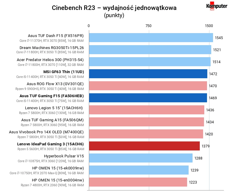 Asus TUF Gaming F15 (FX506HEB), Lenovo IdeaPad Gaming 3 (15ACH6), MSI GF63 Thin (11UD) – Cinebench R23 – wydajność jednowątkowa