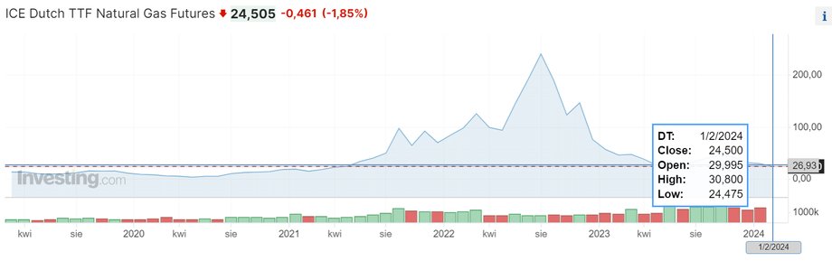 Notowania kontraktów na dostawy gazu ziemnego na giełdzie ICE