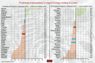 Eurostat: Produkcja przemysłowa w Europie wciąż spada