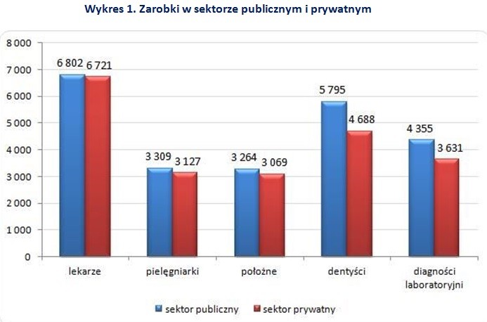 Zarobki w sektorze publicznym i prywatnym