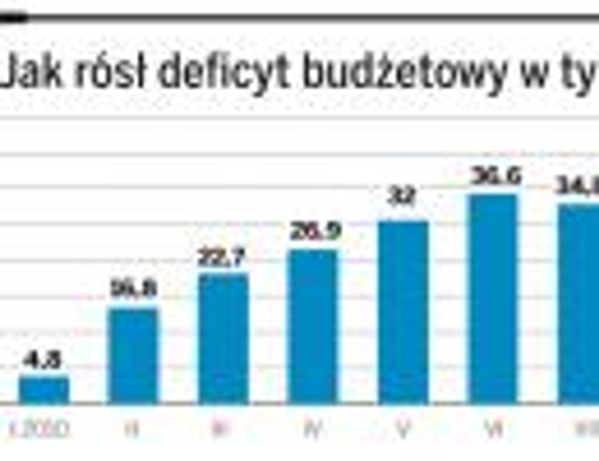 Jak rósł deficyt budżetowy w tym roku