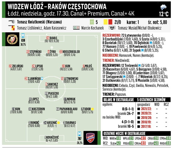 Widzew Łódź – Raków Częstochowa