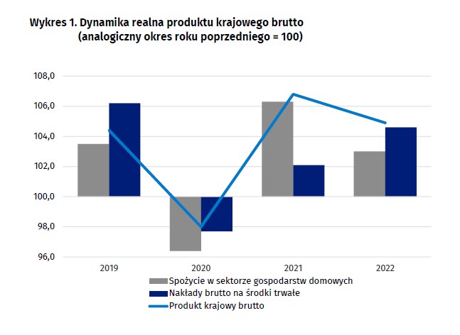 PKB w Polsce 2022