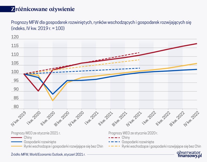 Zróżnicowane ożywienie