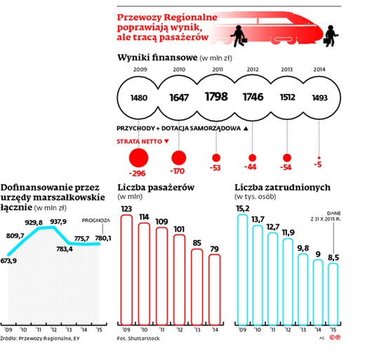 Ten podłączony do kroplówki z pomocą publiczną przewoźnik, gdzie głównym udziałowcem od jesieni jest rządowa Agencja Rozwoju Przemysłu, wypuści na trasy zmodernizowane ze środków UE pociągi EN57, które z uwagi na malowanie są nazywane tygrysami. W sumie będzie ich 21 – to początek inwestycji w tabor. Minus jest taki, że nowym rozkładzie Przewozów nie zobaczymy już – poza nielicznymi wyjątkami – pociągów InterRegio, które zostały wycofane w związku z udzieloną pomocą publiczną.