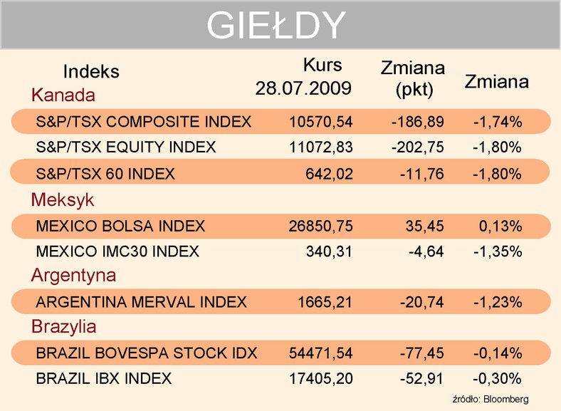 Indeksy giełda 28-07-2009