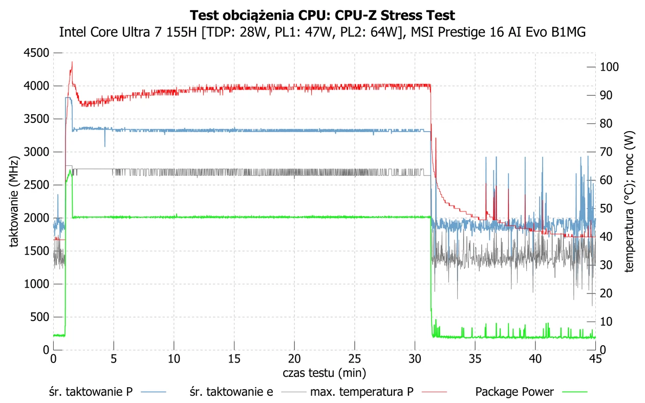 Intel Core Ultra 7 155H – działanie procesora w MSI Prestige 16 AI Evo B1MG podczas długotrwałego obciążenia syntetycznym stress-testem CPU-Z