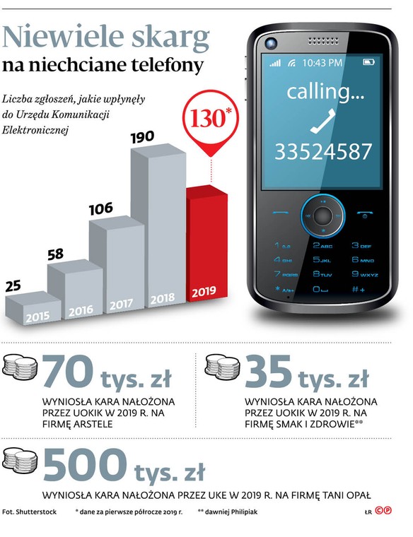 Niewiele skarg na niechciane telefony