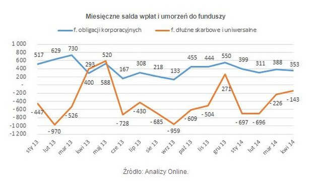 Miesięczne salda wpłat i umorzeń do funduszy