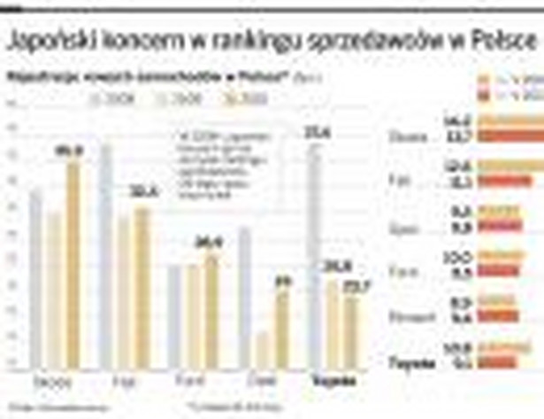 Japoński koncern w rankingu sprzedawców w Polsce
