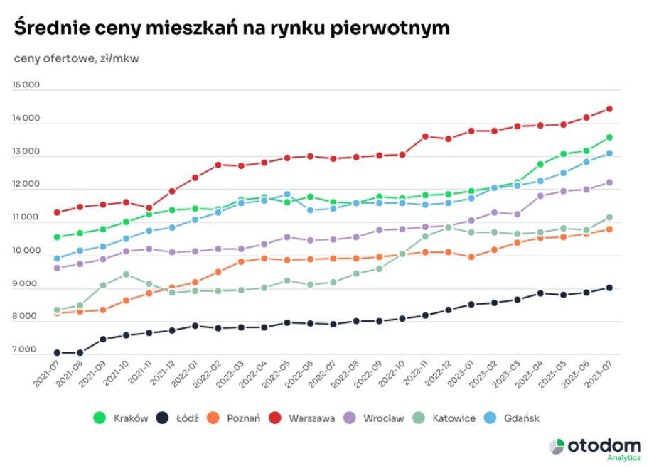 Ofertowe ceny mieszkań na rynku pierwotnym w Polsce