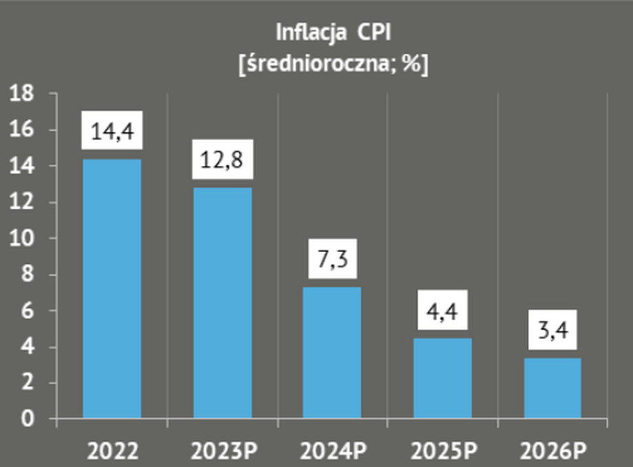 Prognoza inflacji CPI
