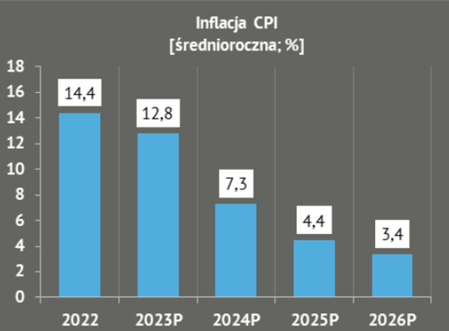 Prognoza inflacji CPI