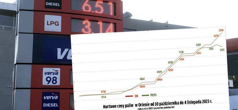 Najszybsze od roku wzrosty cen paliw. 13 podwyżek od wyborów, będą kolejne