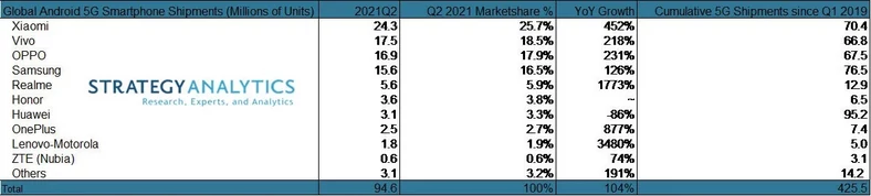 Android-5G-Smartphone-Shipments-21Q2