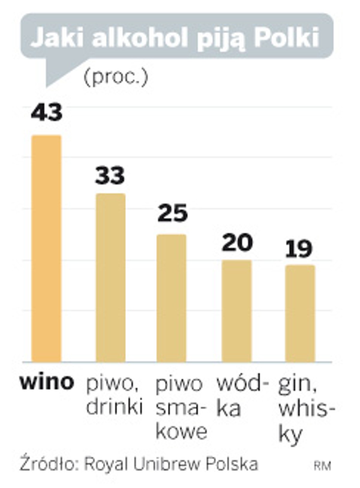 Jaki alkohol piją Polki