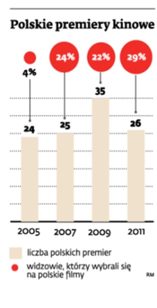 Filmowcy w końcu będą dzielić i rządzić. Państwowe dotacje są teraz w ich rękach