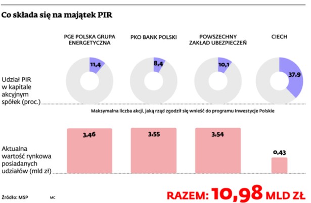 Polskie Inwestycje Rozwojowe: Biurokratyczne procedury mogą opóźnić start programu